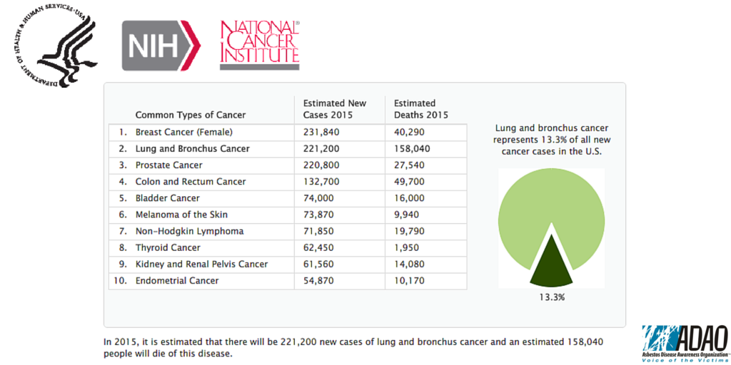 NCI Cancer Data 2015 Canva ADAO Asbestos Disease Awareness Organization