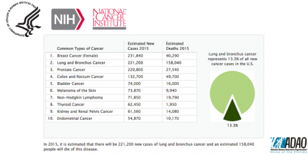NCI Cancer data 2015 Canva